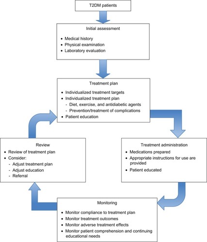 Figure 1 Model of care for T2DM in primary care.