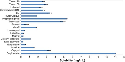 Figure 2 Solubility of CZL in various oils, surfactants and co-surfactants.Abbreviations: CZL, cilostazol; SG, Solubilisant Gamma® 2429.