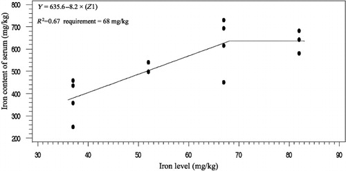 Figure 7. Iron content of serum response to consumption iron based on one-slope broken-line model.
