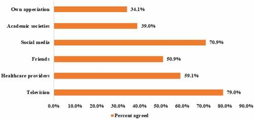 Figure 2. Public information sources about COVID-19 vaccine (n = 1287)