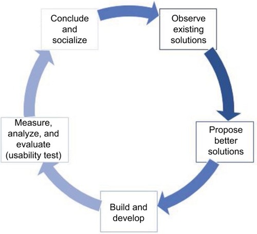 Figure 1 Stages from adapted methodology.