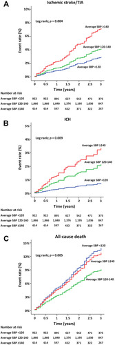 Figure 2 (A) Cumulative event rate over time for ischemic stroke/transient ischemic attack (TIA), (B) intracerebral hemorrhage (ICH), and (C) death (C) among the three average systolic blood pressure (SBP) groups (<120, 120–140, and ≥140 mmHg).