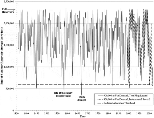 Figure 11. End-of-summer reservoir storage, ResSim-modeled tree-ring and instrumental time series.