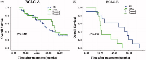 Figure 4. Overall survival curves for subgroup analysis of patients by BCLC stage. The curves show overall survival for patients treated with HR or MWA in the (A) BCLC-A and (B) BCLC-B groups. BCLC-B patients in the HR group had better survival than those in the MWA group, and there was no significant difference between the groups for BCLC-A patients.