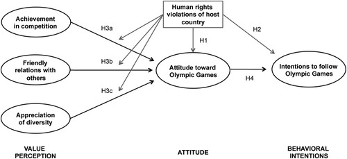 Figure 1. Conceptual model about the influence of human right violations in host countries of Olympic Games on consumer attitude and intentions.