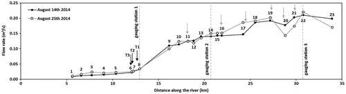 Figure 3. Measured flow rates at 23 locations along the Raquette River on 12 and 25 August 2015. The black arrows indicate tributaries 1 (T1), 2 (T2) and 3 (T3). The grey arrows indicate the main streams. The dashed vertical lines indicate the locations of gauging stations 1, 2 and 3.