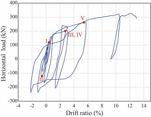 Figure 35. Hysteretic curve of DW4b.