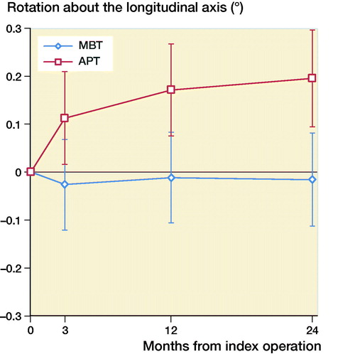 Figure 4. Mean rotation along the longitudinal axis in degrees with 95% confidence intervals. A positive value indicates internal rotation and a negative value indicates external rotation of the tibial implant.