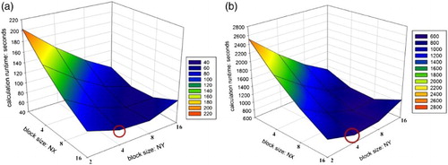 Figure 7. Thread–block configuration for the AOD retrieval. The red circles mark the best thread–block configurations, that is, block size: 16*4 on both ‘Ord-System’ and ‘LoE-System’ leading to the shortest calculation runtime. (a) Ord-System (b) LoE-System.