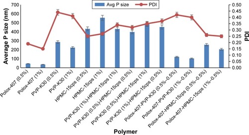Figure 2 Effect of polymer type and its concentration on dexibuprofen nanocrystals.