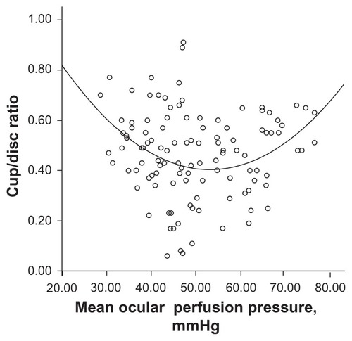 Figure 1 Scatterplot demonstrating the association between the mean ocular perfusion pressure and the cup:disc ratio. The solid line corresponds to the representation of the quadratic function.