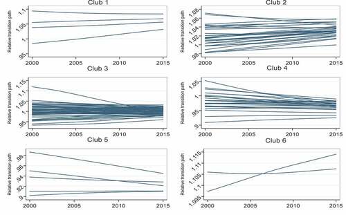 Figure 5. Relative transition path by club during 2000–2015, N = 142.