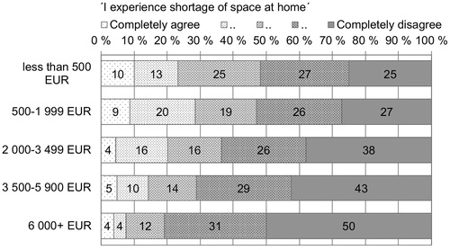 Figure 3. The experienced shortage of space based on solo respondents’ net income (EUR/month).