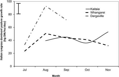 Figure 3. Mean monthly growth rate (kg DM/ha/d) of Italian ryegrass dominant pastures in Kaitaia, Whangarei and Dargaville. The error bar represents the pooled (sites x year) mean standard deviation. Figure generated from 1 published dataset (Wynn et al.,2011, https://www.agyields.co.nz/dataset/215) and 1 unpublished dataset (Ussher, G., https://www.agyields.co.nz/dataset/449).