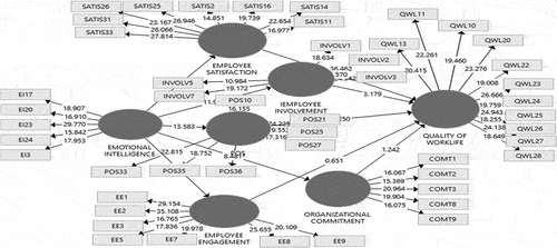 Figure 2. Path Coefficient from Emotional Intelligence to Quality of Work Life through Major Job Attitudes.