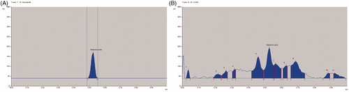 Figure 2. (A) HPTLC chromatogram of betulinic acid. (B) HPTLC chromatogram of methanol extract of C. arborea.