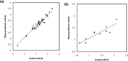 Figure 2.  Scatter plot for the predicted and actual pIC50 values for AADDR hypothesis applied to (a) the training set (r2 = 0.92, SD = 0.16, F = 84.8, N = 40) and (b) the test set (Q2 = 0.71, RMSE = 0.06, Pearson R = 0.90, N = 10).