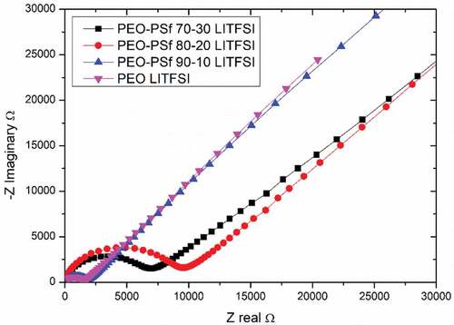 Figure 8. EIS data obtained from samples tested under blocking electrodes configuration.