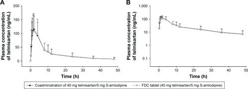 Figure 2 Mean (standard deviation) plasma concentration profiles of telmisartan after administration of FDC tablet (40 mg telmisartan/5 mg S-amlodipine) and coadministration of 40 mg telmisartan with 5 mg S-amlodipine in healthy male subjects.