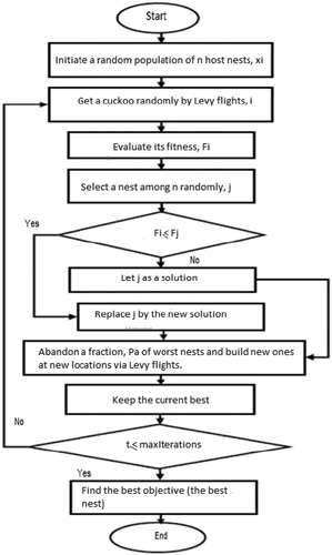 Figure 3. Cuckoo algorithm flowchart (Shair et al. Citation2015).