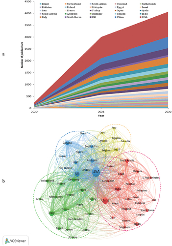 Figure 2. Leading country in COVID-19 vaccine research. (a) Annual output trends of the top 25 producing countries; (b)collaborative network and cluster distribution of countries on COVID-19 vaccines. (Number of publications ≥ 20).