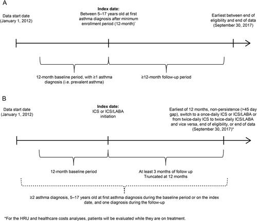 Figure 1. Study design scheme for (A) the asthma cohort and (B) the treatment cohorts. HRU, healthcare resource utilization; ICS: inhaled corticosteroid; LABA: long-acting beta2 agonist.