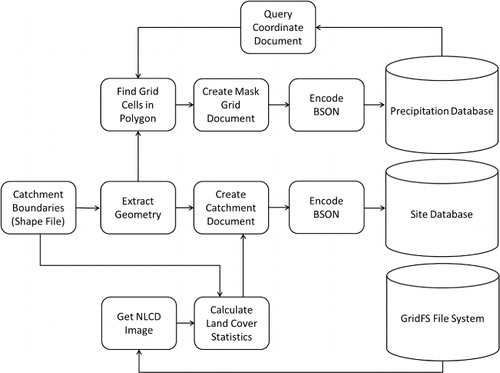 Figure 6. ETL workflow for processing watershed boundary GIS files.