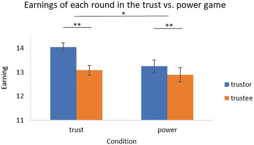 Figure 2. Earnings of each round in trust versus power game (*p < 0.05; **p < 0.01; ***p < 0.001).