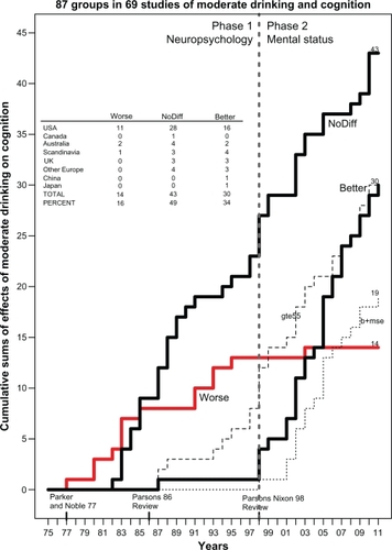 Figure 1 Cumulative sum histograms (heavy lines) of numbers of studies that did not report various ratios or risk but instead reported “Worse” (heavy solid gray line), “NoDiff” (left, heavy solid black line), or “Better” (right, heavy solid black line) cognition in “social” drinkers (not alcoholics) versus nondrinkers from 1975 to 2011. Thin dotted line at the lower right plots the cumulative sum histogram for studies that reported better cognition and used a MSE to evaluate cognition (b+mse). Thin dashed line plots the cumulative sum histogram for studies of subjects who were ≥55 years of age (gte55). Dashed vertical line at 1998 separates two phases of research on this question (phase I: neuropsychology; phase II: mental status). Inset table shows the breakdown by country of studies reporting worse, no different, or better cognition in drinkers.