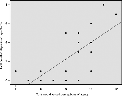 Figure 2.  Regression scatter plot illustrating the significant association (p = 0.001) between total SPA measured by the aging perceptions questionnaire and total number of self-reported geriatric depression symptoms assessed by the GDS. The analysis consisted of 12 males and 10 females. No sex differences were detected.