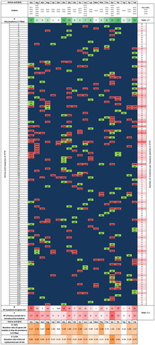 Figure 4. TTR mutation map. TTRwt residues are represented in green (wt) and mutations in red (mut). The scheme depicts the type of amino acid (AA), number and location of known naturally occurring mutations in the mature 127-residue sequence of hTTR, as well as: i) AA prevalence in hTTRwt (A); ii) the number of mutations a given AA suffers (B) (e.g. Asp is the amino acid that suffers most mutations, in fact, all Asp residues in the sequence have suffered mutations); iii) number of times a certain AA is introduced by mutation (C) (e.g. Ser is the AA most often introduced by mutation, being involved in a total of 25 mutations, so far, mostly amyloidogenic); iv) respective mutation ratio relative to the prevalence of each AA in hTTRwt (D = B/A); and v) mutation ratio of the introduction of a given AA per 20 AA (E = C/20). The duplication mutations (Met13_dup and Glu51-Ser52_dup) and the deletion mutation (Val122_del) were not included in the diagram. N/A – non-applicable.