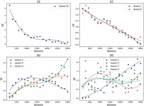Figure 9. The spatial transition of urban form clusters from the city center. The y-axis indicates the EF values of urban form clusters in different buffer zones of the city center.