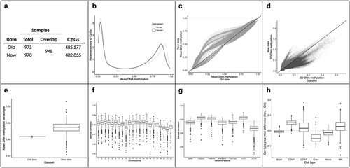 Figure 2. Differences between data versions of the ARIES cohort. (a) 948 participants overlapped between versions of the data. The new dataset had slightly less probes due to filtering procedures. (b) Both the old and the new data showed typical bimodal distributions. However, the density of genome-wide DNA methylation was shifted towards the left in the new data, suggesting that the setpoint of hypermethylated CpGs was lower in the new data. c) Mean values for each CpG were shifted towards more middling values in the new data. d) The standard deviation (SD) of each CpG was generally higher in the old data. 300,839 CpGs had higher variability in the old data (dark grey) and 182,016 CpGs had higher variability in the new data (light grey). (e) Individual-level mean DNA methylation (across all CpGs) varied substantially between data versions. The new data were highly variable, whereas the old data showed no variability between participants. (f) Individual-level DNAm data were generally highly correlated between data versions (r = 0.98, red line), with no clear biases detected for specific chromosomes. (g) Individual-level DNAm from specific genomic regions were generally highly correlated between data versions (r = 0.98, red line). However, CpGs located in 3ʹUTRs showed slightly lower correlations between datasets. (h) Estimated cell type proportions showed slight differences between the old and new datasets (differences were calculated by subtracting old data proportions from new data proportions).