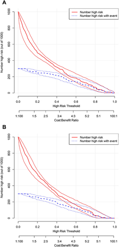 Figure 9 Clinical impact curves of nomograms in AECOPD. (A) Nomogram without MLR or ELR; (B) Nomogram with MLR and ELR. The red curve and blue curve indicated the numbers of patients who were classified as high risk and true high risk by the model at threshold probabilities, respectively. True high risk denoted the high risk with events. The clinical impact curves indicated that both the nomograms had high net benefits, and suggested the high clinical predictive value of the nomograms.