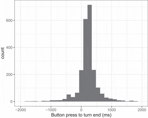 Figure 2. Histogram of button-press times relative to turn end (Experiment 2). Extreme values (i.e., those lower than −2000 ms and greater than 2000 ms; 1.7% of the data) have been excluded from the figure for the sake of conciseness