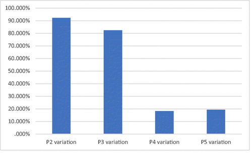 Figure 8. Variation rates of international media coverage across phases. Source: Own elaboration.