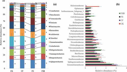 Figure 4. Relative abundance levels of the dominant microbial phyla/classes (a) and families (b) in soil subjected to continuous strawberry monocropping under different flooding conditions.