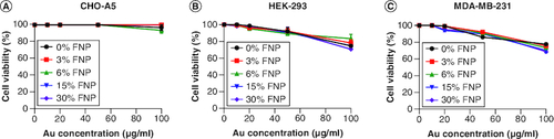 Figure 4. Cytotoxicity of polymer-coated gold nanoparticles.Cytotoxicity of polymer-coated gold nanoparticles on (A) CHO-A5, (B) HEK-293 and (C) MDA-MB-231 cell lines after 24 h incubation, n = 3 independent experiments.FNP: Fluoro–gold nanoparticle.