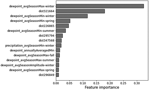Figure A4: Top 15 most important features of the random forest regressor for the cosine component of the wheat’s EOS.