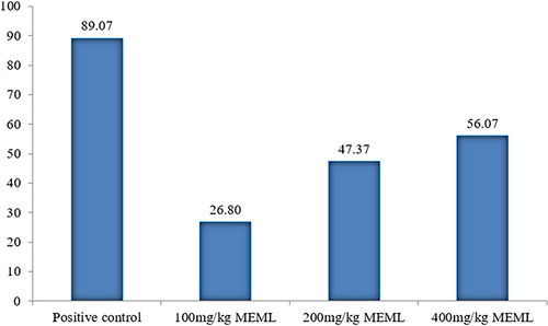 Figure 1 Effect of Maesa lanceolata leaf extracts on the in vivo antidiarrheal index.