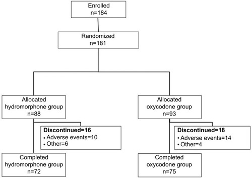 Figure 1 Patient disposition.