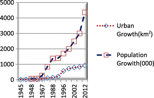 Figure 8. Population Growth in relation to urban growth.Temporal growth of Dar es Salaam from 1945 to 2012 in relation to population, economic, transportation, and urban growth. Figure 10 shows that the pace of population growth is higher than that of the economy and spatial growth during years of study. Figure 9 shows a close relationship between road construction and urban growth during the same period.