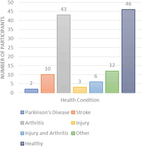 Figure 2. Health conditions of participants. Please note that some participants are represented in multiple health condition categories as described in the text