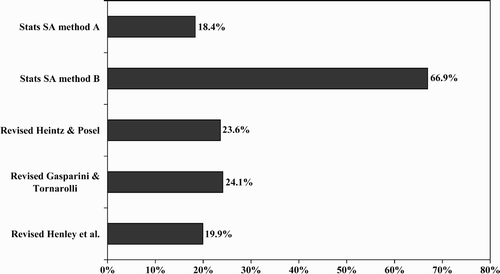 Figure 2: Informal employment as percentage of all employed, QLFS 2009Q4