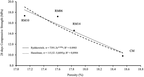 Figure 5. Compressive strength (σ) as a function of the mortar porosity (ρ).