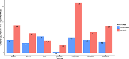 Figure 2 Bar graph illustrating the number of days females wait longer than males between the pre-pandemic (2010–2019) and pandemic (2020–2021) period, stratified by the type of subspecialty surgery.