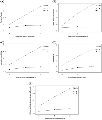 Figure 3. Equine therapy improves Habit of Mind scores over time in two semesters in 2014. Higher baseline measures were found in the waitlisted students about to enroll in the EQUAL program in semester 2 of year 2014 for the following three Habits of Mind constructs: (C) Managing Impulsivity, (D) Persistence, and (E) Listening with Understanding and Empathy. The teacher ratings across five Habits of Mind: (A) Thinking Flexibly, (B) Taking Responsible Risks, (C) Managing Impulsivity, (D) Persistence, and (E) Listening with Understanding and Empathy, for those students in the EQUAL program, compared with students not in the program, showed an increase over the semester