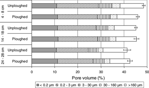 Figure 6. Pore size distribution as affected by tillage and depth of sampling. Means of 17 profile pairs in trials 1–4, sampled before ploughing in autumn 2007 and 2008. Bars are standard errors of total porosity.