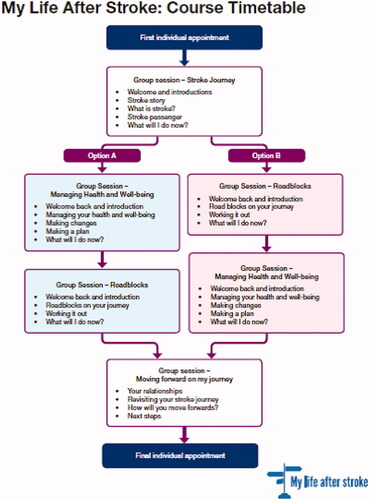 Figure 1. Structure and content of the MLAS programme. A flow chart showing the ordering of MLAS sessions. MLAS starts with a first individual appointment, followed by the Stroke Journey group session then will undertake either option A (Managing Health and Wellbeing followed by Roadblocks sessions) or option B (Roadblocks then Managing Health and Wellbeing). Whether option A or B is taken, the final group session is Moving Forward on my Journey followed by the final individual appointment.
