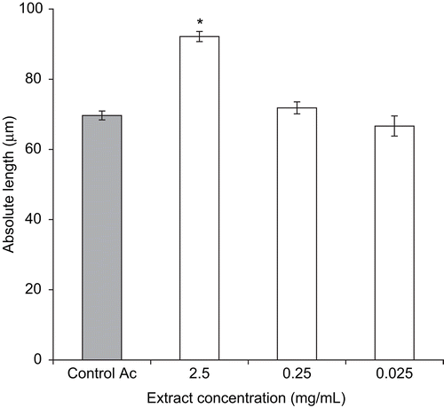 Figure 2.  Effect of Ach on C. carvi extract pretreated SMC. Results are means ±SEM of 6-9 experiments. Significance of difference from corresponding control value: *p <0.05.